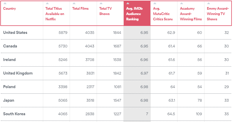 Surfshark a fait un classement des meilleurs contenus Netflix dans 70 pays. Tableau score contenu Netflix pays films émissions