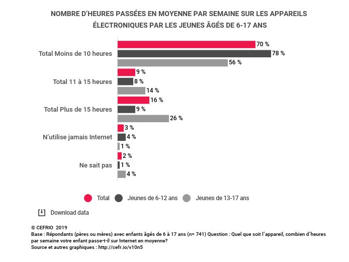 Tableau sur le nombre d’heures passées en moyenne sur les appareils électroniques. Nombre d'heures passées en moyenne par les jeunes devant un écran