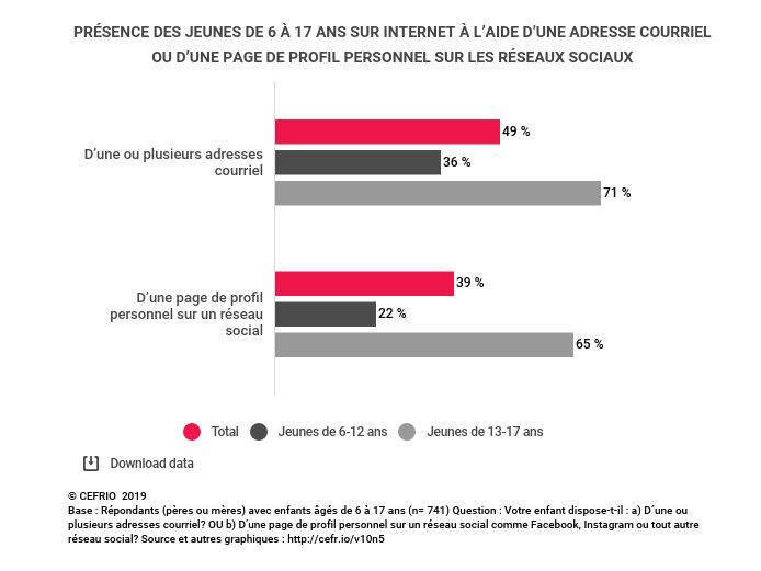 Tableau sur la présence en ligne des enfants. Tableau présence en ligne et médias sociax enfants