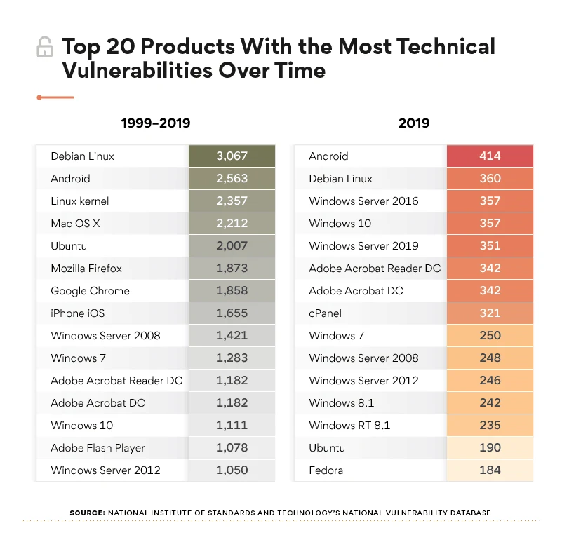 Tableau sur les systèmes d’exploitation les plus vulnérables entre 1999 et 2019. Top 20 vulnérabilités système exploitation