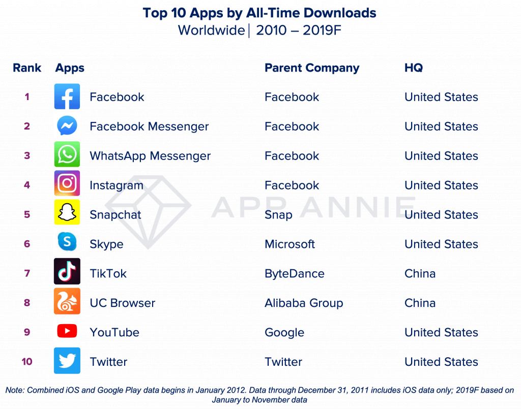 Le top 10 des applications les plus téléchargées. Crédit photo : App Annie Top app décennie 2010