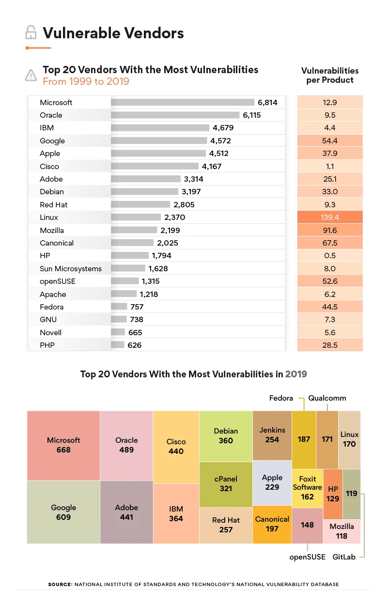 Tableau des fournisseurs et le nombre de vulnérabilités par produits. Vulnérabilités logiciels