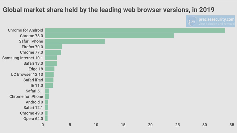 Le graphique des parts de marché globales. classement navigateurs web populaire 2019