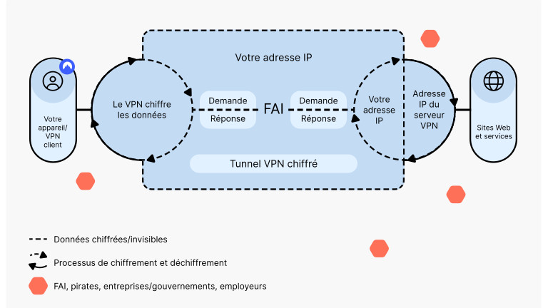 Voici un graphique expliquant la connexion internet via le VPn de NordVPN. Connexion internet avec NordVPN