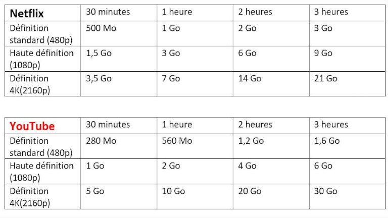 netflix youtube streaming vidéo vitesse résolution poids go